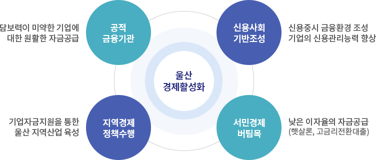울산 경제활성화
공적 금융기관 : 담보력이 미약한 기업에 대한 원활한 자금공급
신용사회기반조성 : 신용중시 금융환경 조성 기업의 신용관리능력 향상
서민경제 버팀목 : 낮은 이자율의 자금공급(햇살론, 고금리전화대출)
지역경제 정책수행 : 기업자금지원을 통한 울산 지역산업 육성